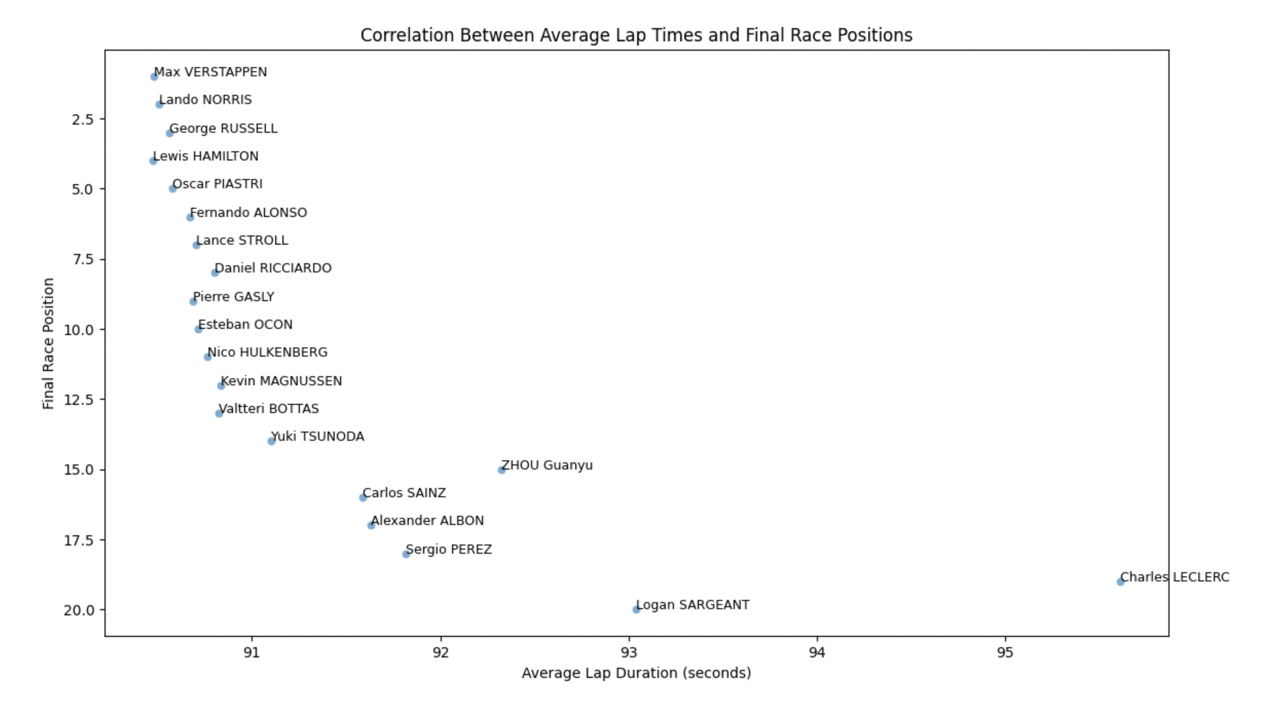 F1 Race Analysis